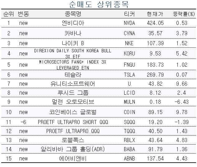 [마켓PRO] 미국 주식 투자 고수들, 구글 사고 전기차는 팔았다