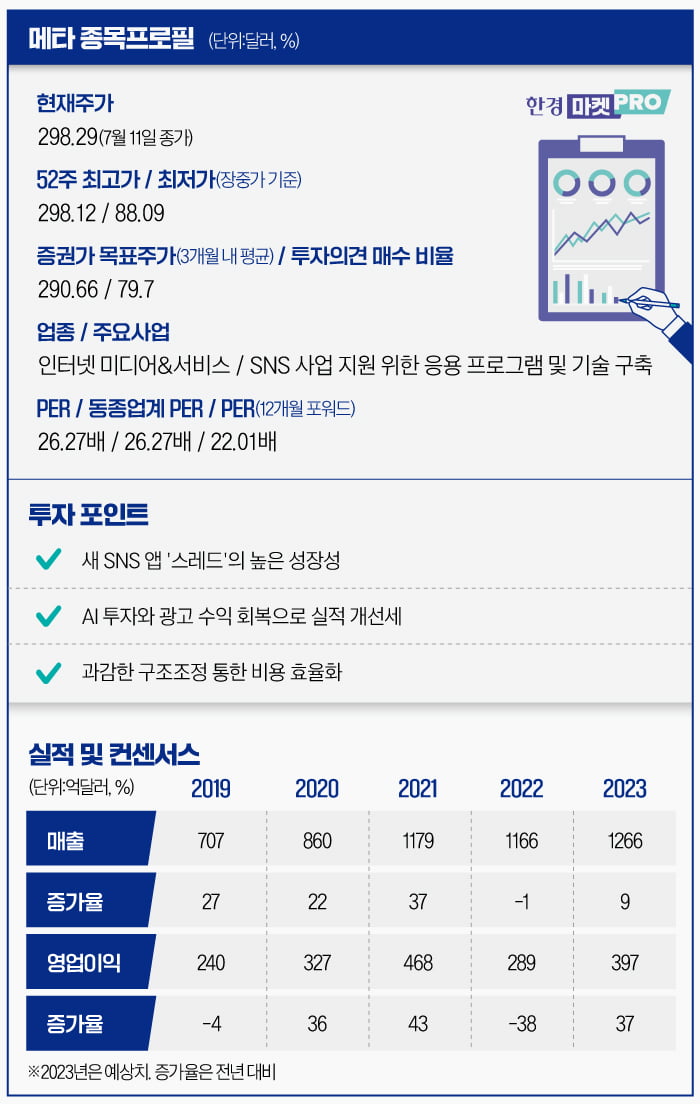 스레드가 끝낸 메타 암흑기…"본업으로 머스크 이긴 저커버그" [글로벌 종목탐구]