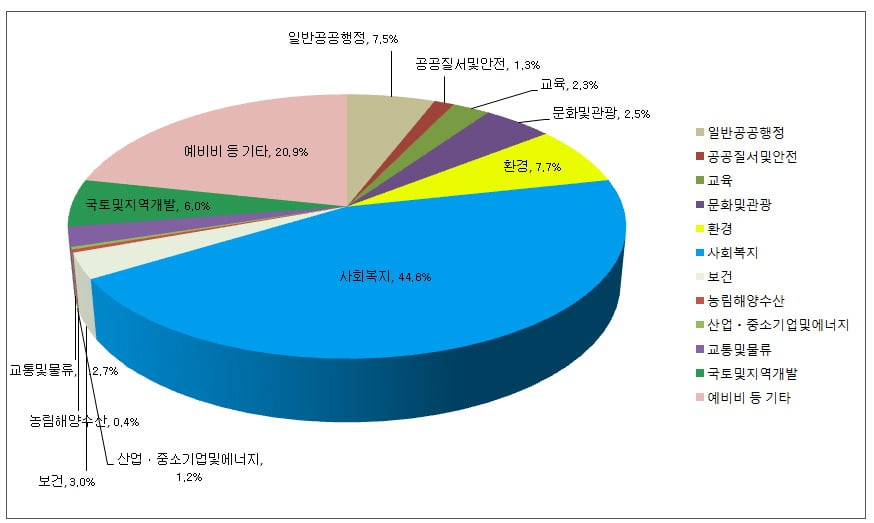 올해 서초구의 각 분야별 예산이 일반회계(8015억원) 중에서 차지하는 비중(%). / 서초구청 홈페이지.