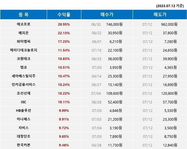 ◈반도체 관련 추천◈ 하락장에도 급등주는 있다! AI인공지능이 포착하는 반도체 관련 주를 매일 받아보세요! - 씽크풀 AI주식매매신호