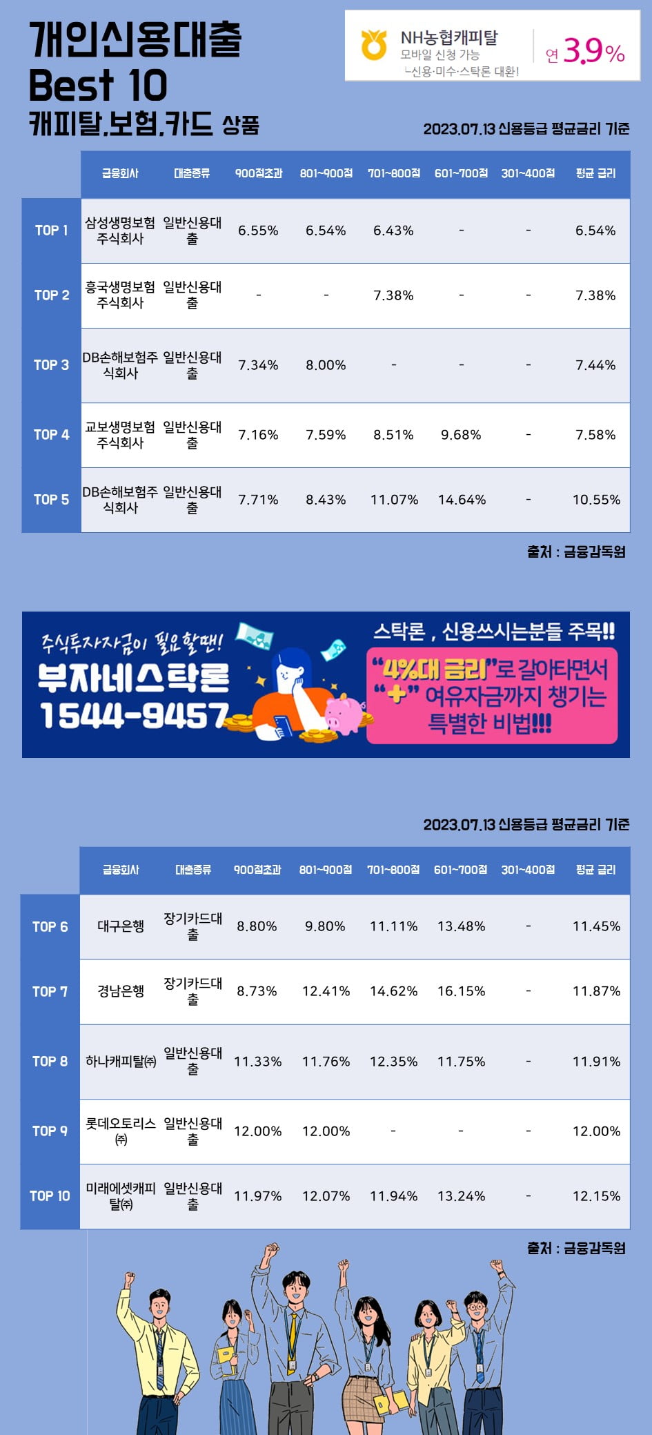 13일개인신용대출 Best 10 캐피탈, 보험, 카드 상품