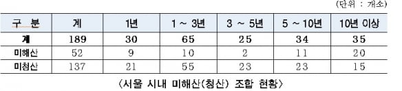 서울시, 준공 1년 넘은 정비사업 조합 6개월마다 해산 관리