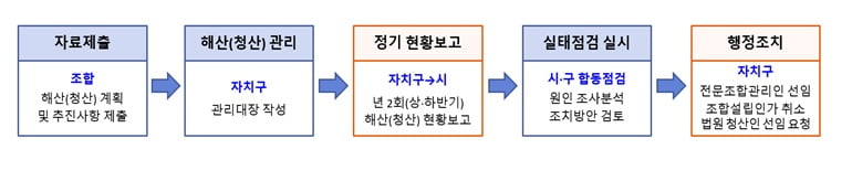 서울시 미해산 조합 관리 절차 / 서울시 제공