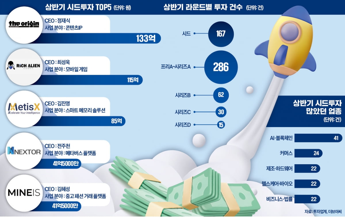 상반기 시드투자 많이 받은 스타트업 TOP5 [인포그래픽]