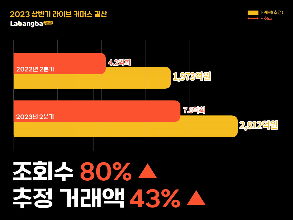 13억 카지노 필립 5500억 매출…라방 조회수 84% 급증한 이유