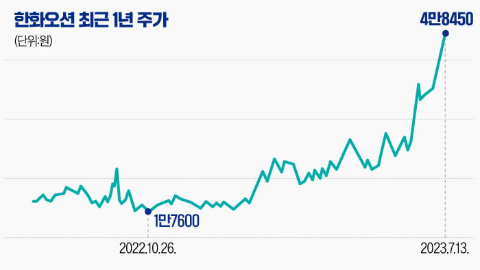 [마켓PRO] 새 주인 맞고 무섭게 치솟은 한화오션…"지금이라도?"