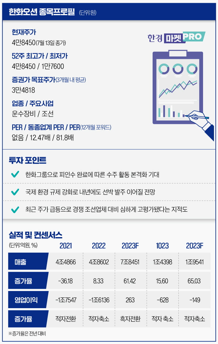 [마켓PRO] 새 주인 맞고 무섭게 치솟은 한화오션…"지금이라도?"