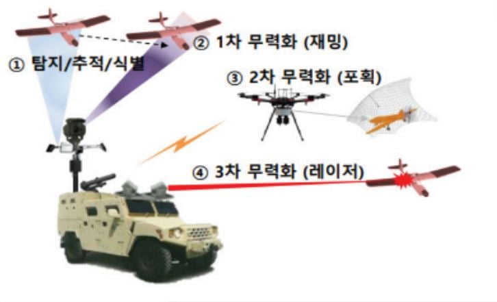 한화시스템이 계획 중인 대드론 방호체계. 한화시스템 제공