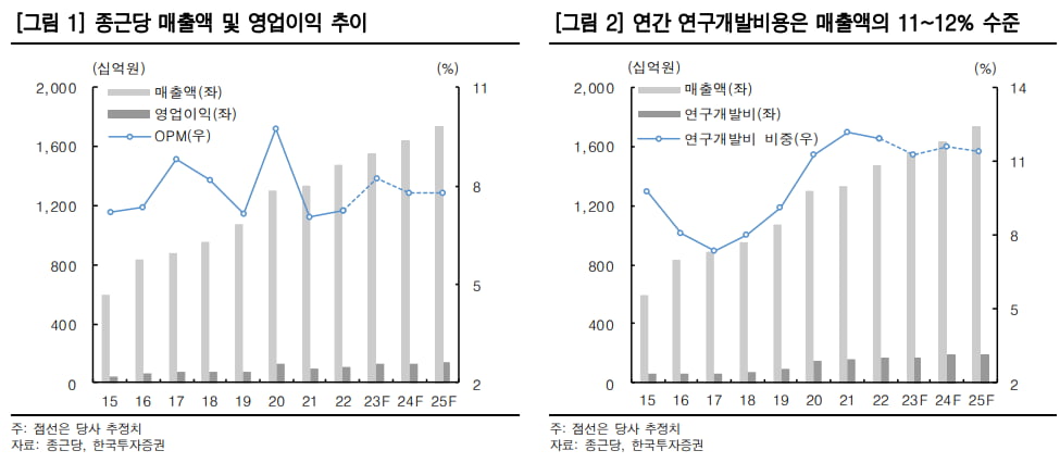 "종근당, 올 2분기 영업이익 시장 예상치 웃돌 것"