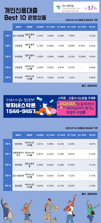 14일개인신용대출 Best 10 은행상품