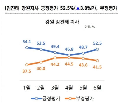 김진태 강원지사 도정운영 평가 상승세