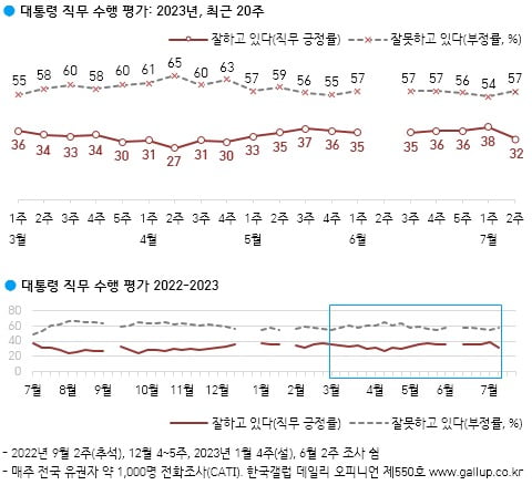 한국갤럽 대통령 국정지지율 추이