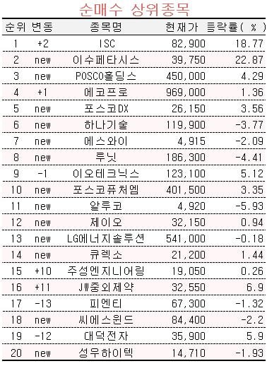 [마켓PRO] 반도체주 선별 나선 초고수들, 현대로템 팔아