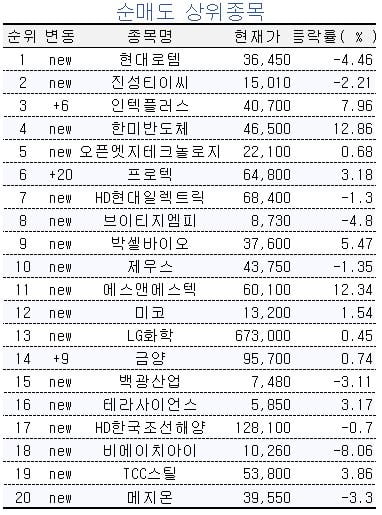 [마켓PRO] 반도체주 선별 나선 초고수들, 현대로템 팔아