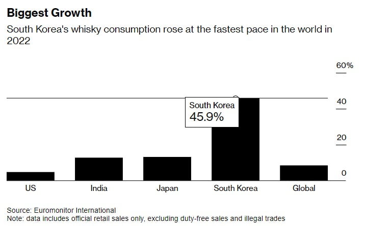 "혼술엔 위스키"…작년 한국 위스키 소비 증가율, 세계 '최고'