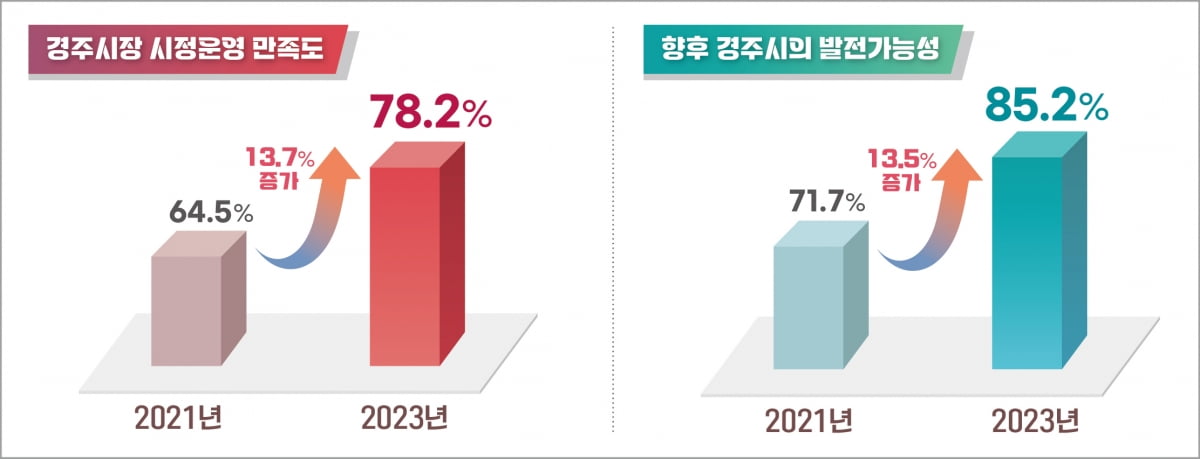 주낙영 경주시장 ...민선 8기 시정운영 만족도 78.2%