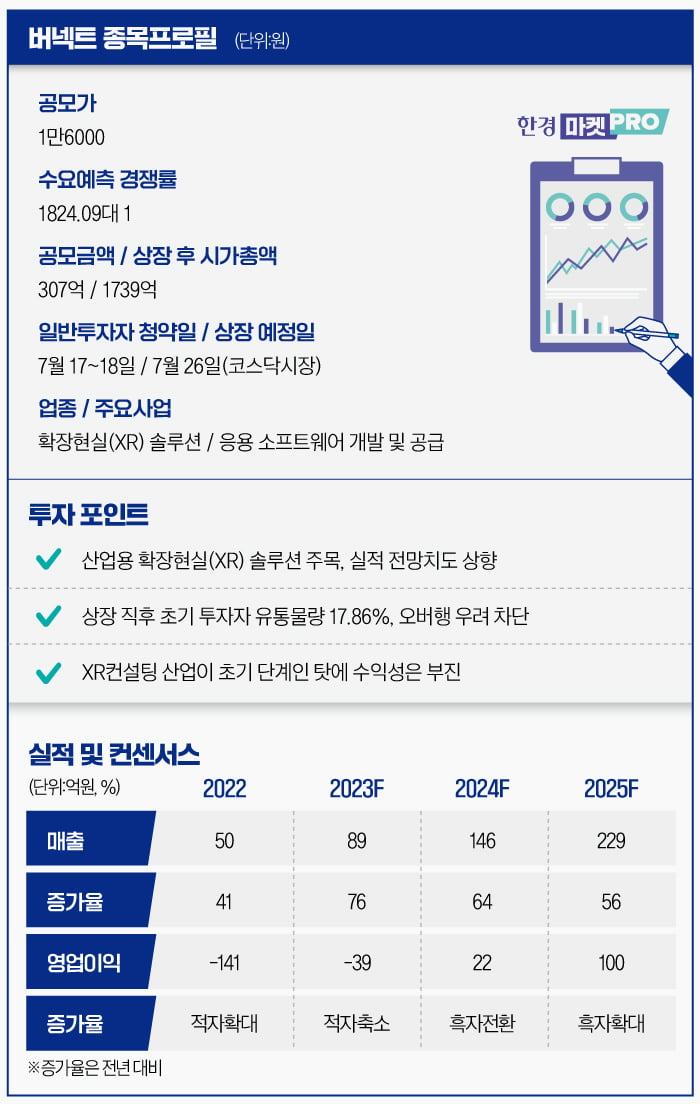 [마켓PRO] '수요예측 대박' 버넥트 상장 첫날 따따블 가나…오버행 이슈도 최소화