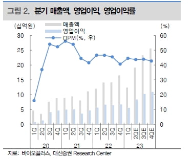 “바이오플러스, 필러 수출 증가로 상반기 역대 최대 실적 전망”