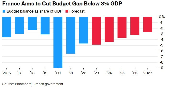 프랑스, 재정적자 해소 위해 군살 빼기 나선다