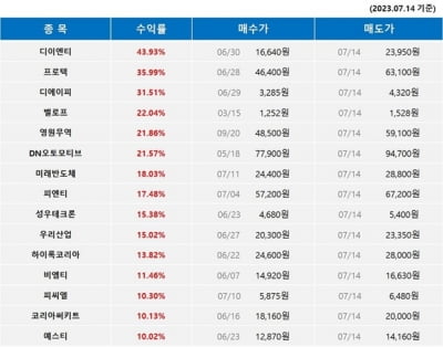 ”298.54%수익완성” 씽크풀 AI주식매매신호, 2차전지 바이오주를 실시간 AI추천하고 매도타이밍까지 보내드리는 가장 쉬운 투자방법!!