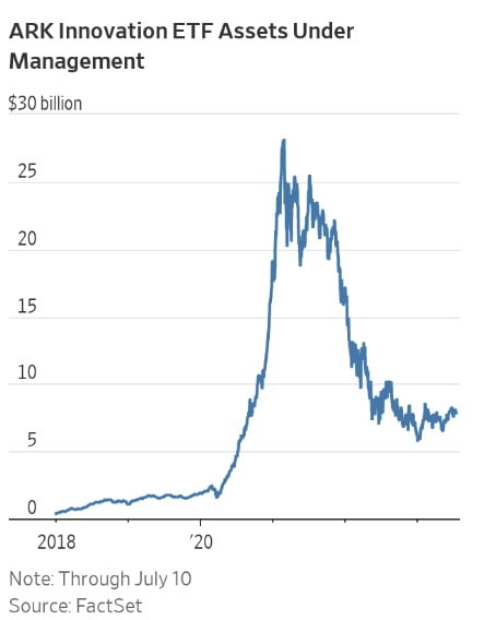 ARK 이노베이션 ETF 운용 자산 추이. 7월 10일까지. 사진=팩트셋, WSJ 