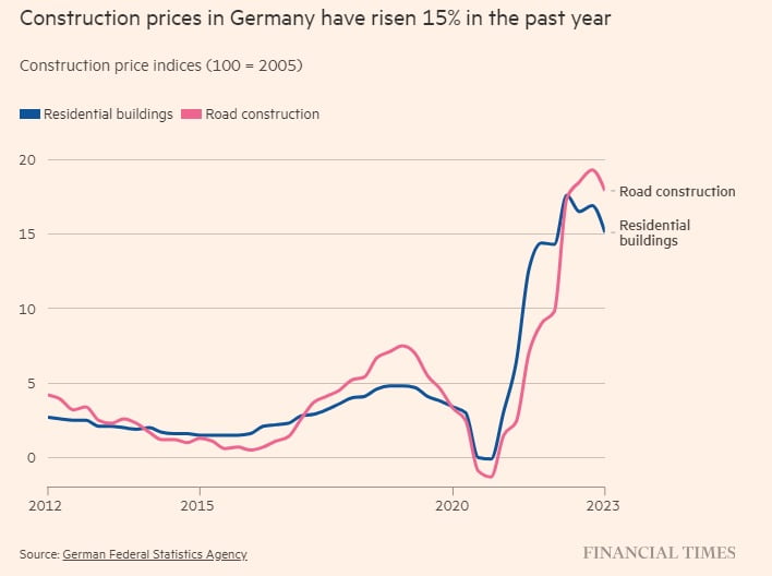 1년 새 급증한 독일 내 건설 비용. (자료=파이낸셜타임스)