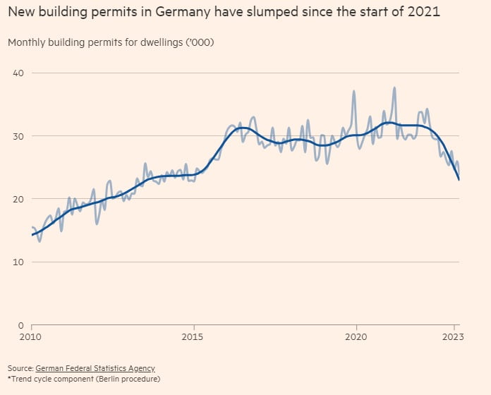 2021년 초부터 내리막길 접어든 독일 신규 건축허가 건수. (자료=파이낸셜타임스)