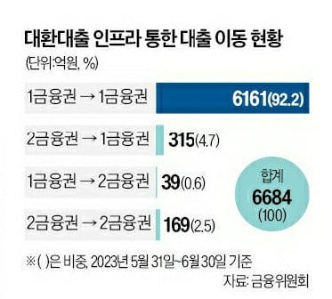 신용대출 갈아타기 92% '은행→은행'