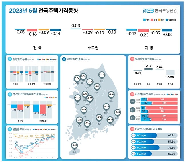 2023년 6월 전국주택가격동향조사 사진=한국부동산원