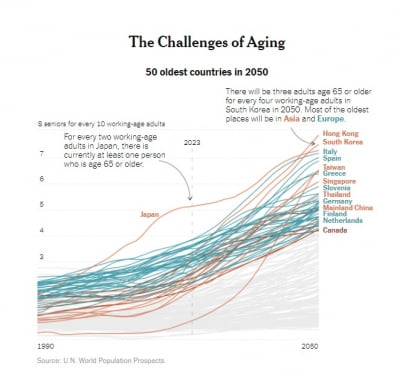 노동 인구 1위 한국, 2050년 세계 최대 고령국으로 전락