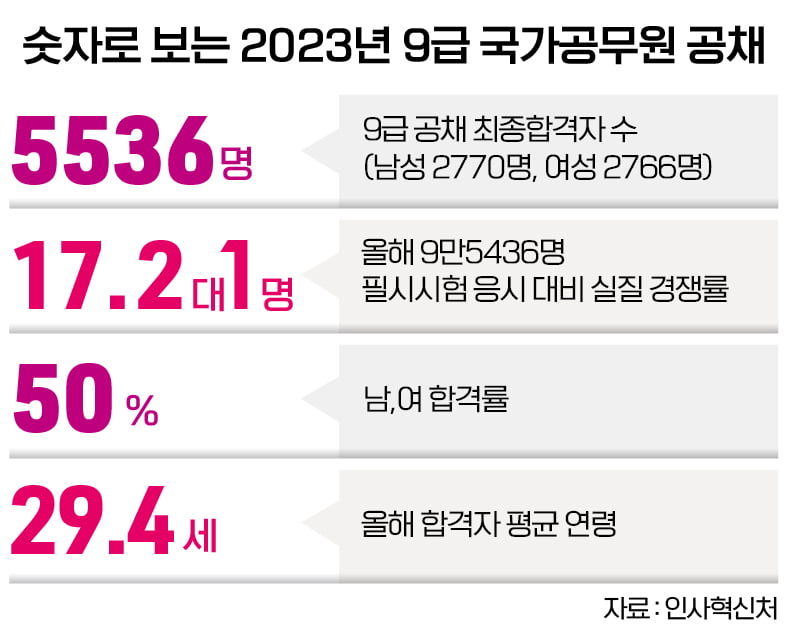 '작은 정부'지향...국가공무원 9급 합격자 작년보다 136명 줄어 