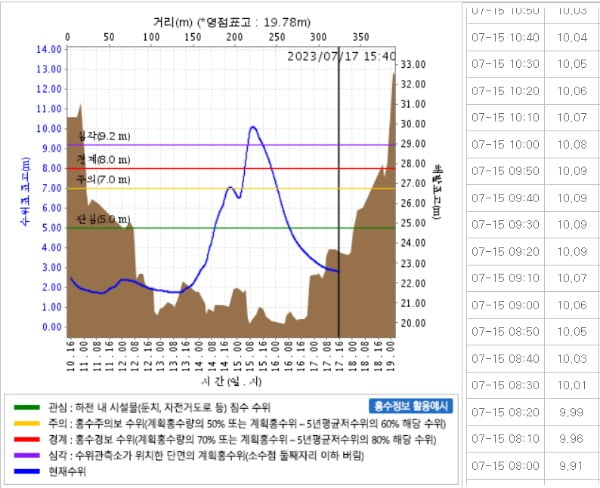 금강홍수통제소가 측정한 미호천의 수위가 파란 선으로 표시돼 있다. 평소 2m 수준이던 이 하천의 수위는 지하차도가 침수되던 지난 15일 오전 8시 후 '심각'의 기준인 9.2m를 훌쩍 넘어 최고 10.09m까지 올라갔다. /금강홍수통제소 홈페이지