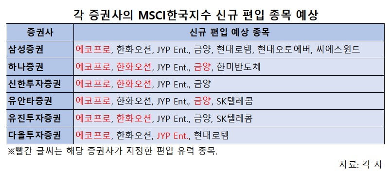 MSCI한국지수 리밸런싱 코앞…에코프로, 한화오션 등 편입 유력