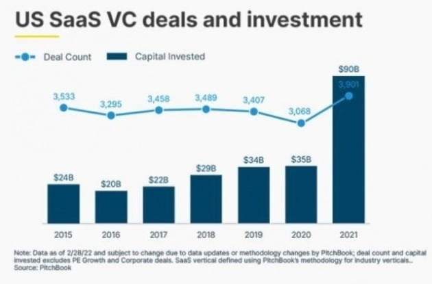 미국 벤처캐피털(VC)의 SaaS 투자는 지속적으로 증가하고 있다. SVB리포트 발췌