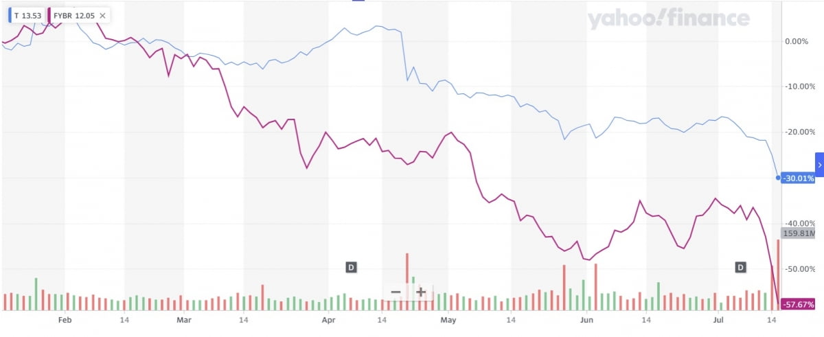AT&T(파랑)과 프론티어커뮤니케이션(빨강)의 주가 추이. 사진=야후파이낸스