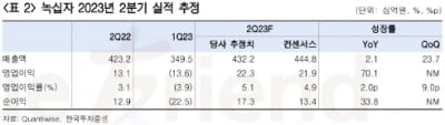 “GC녹십자, 2분기 연구개발비 줄며 수익성 개선될 것”