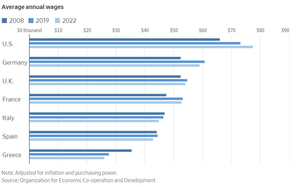 2020~2022년 각국의 평균 실질임금 변화 추이. 사진=WSJ, OECD