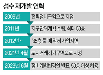 성수 재개발 상가 "20억도 씨말라…노후 빌라 노려라"