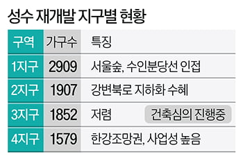 성수 재개발 상가 "20억도 씨말라…노후 빌라 노려라"