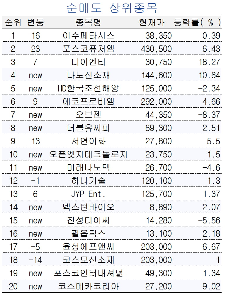 [마켓PRO] 포스코홀딩스 매수 이어가는 고수들