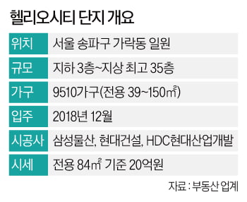 "아파트도 대마불사인데"…‘국평’이 20억인 송파 ‘찐대장 단지’