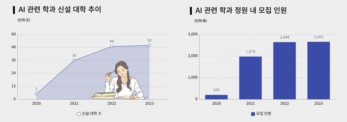 "밝은 취업 전망, 높은 발전 가능성"... 대학 AI학과 인기