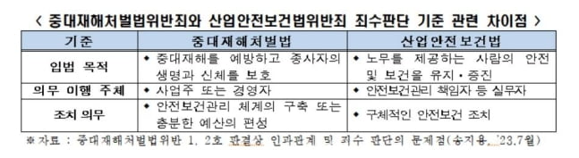 "중대재해처벌법 1 ·2호 판결, 인과관계에 논리적 결함"