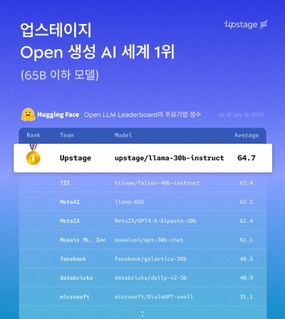 업스테이지 "메타 등 빅테크보다 10% 뛰어난 생성AI 모델 개발"