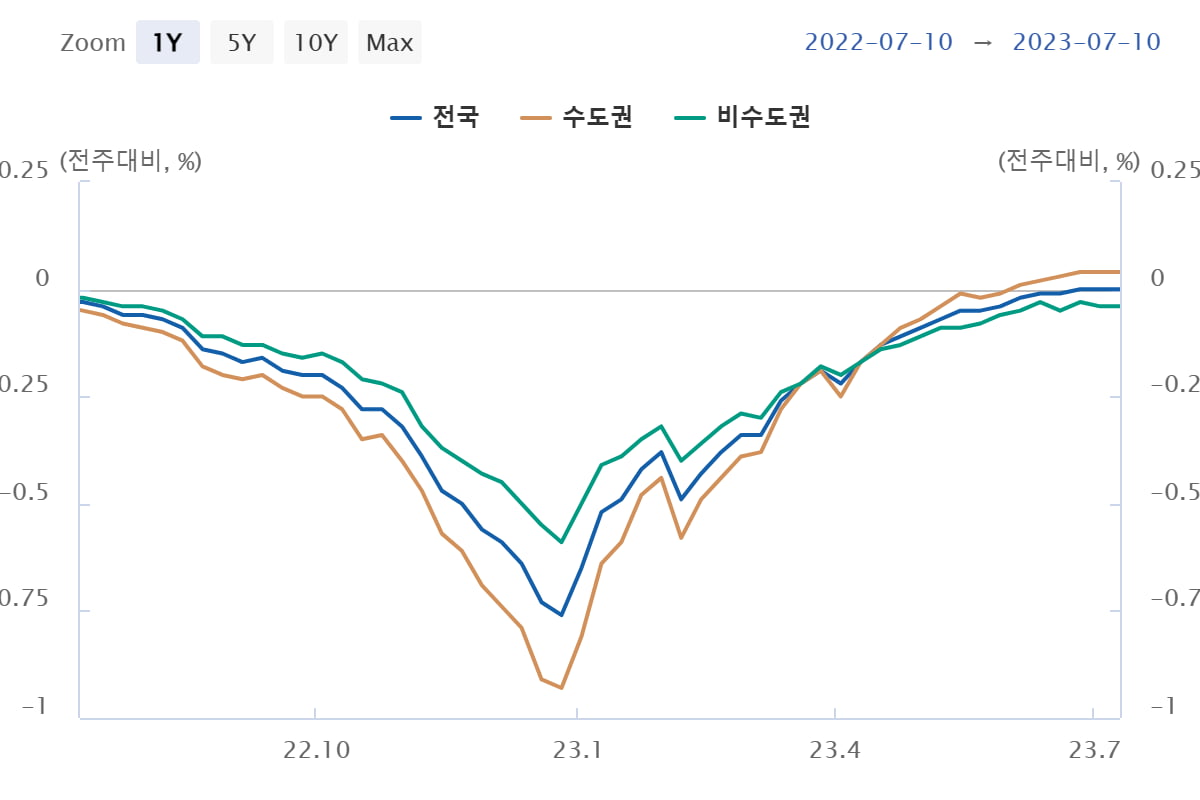 아파트 매매가격 상승률 자료 : 한국은행 경제금융 스냅샷