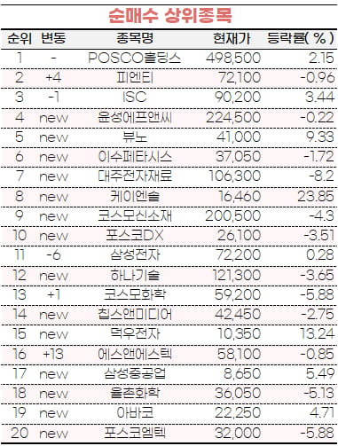 [마켓PRO] 초고수들 2차전지株 주목…POSCO홀딩스·피엔티 샀다