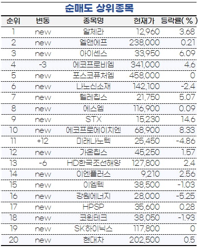 [마켓PRO] 초고수들 2차전지株 주목…POSCO홀딩스·피엔티 샀다