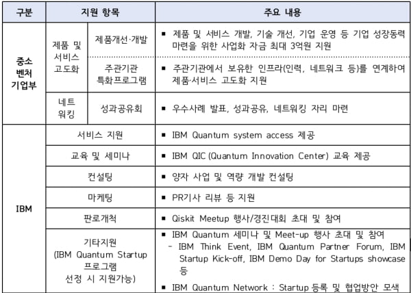 중기부 글로벌 기업 협업 프로그램 상세 내역. 중기부 제공