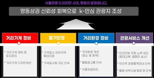 중구, 명동 길거리음식 바가지 요금 단속한다