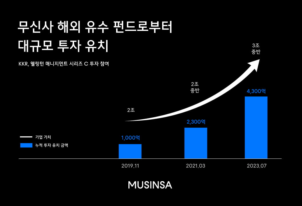 무신사 2000억원 투자유치…기업가치 3조 중반으로